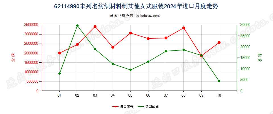 62114990未列名纺织材料制其他女式服装进口2024年月度走势图