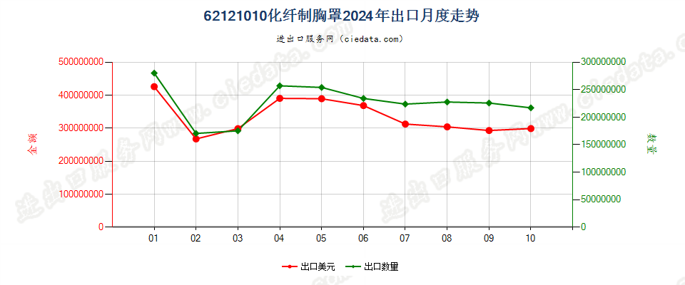 62121010化纤制胸罩出口2024年月度走势图