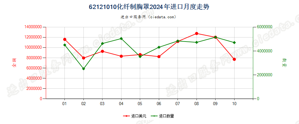 62121010化纤制胸罩进口2024年月度走势图