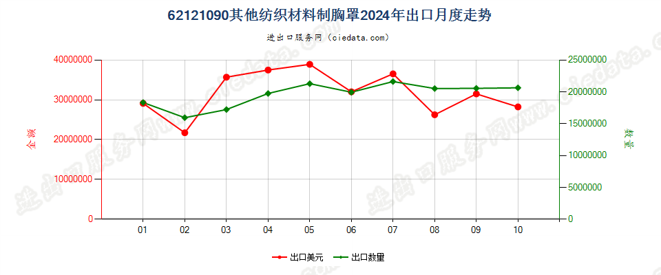 62121090其他纺织材料制胸罩出口2024年月度走势图