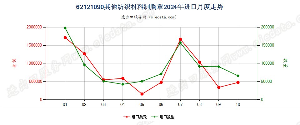 62121090其他纺织材料制胸罩进口2024年月度走势图