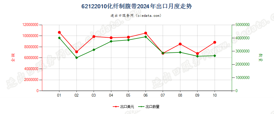 62122010化纤制腹带出口2024年月度走势图