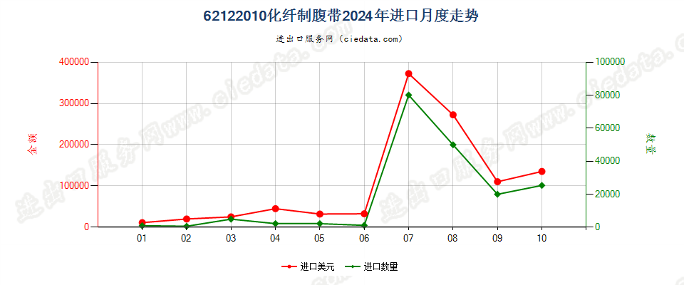 62122010化纤制腹带进口2024年月度走势图