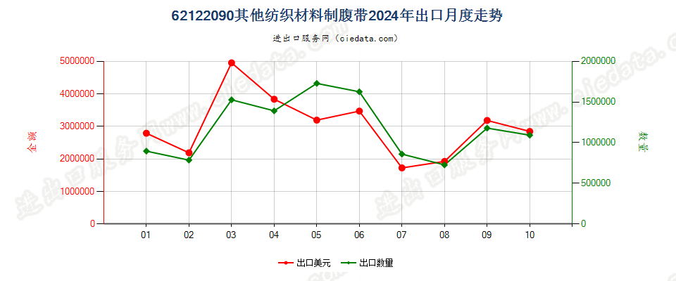 62122090其他纺织材料制腹带出口2024年月度走势图