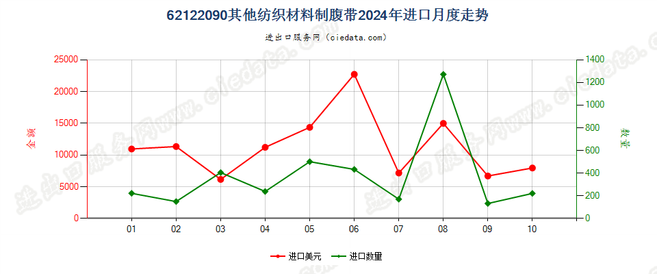 62122090其他纺织材料制腹带进口2024年月度走势图