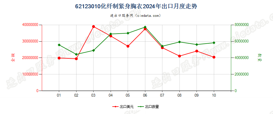 62123010化纤制紧身胸衣出口2024年月度走势图