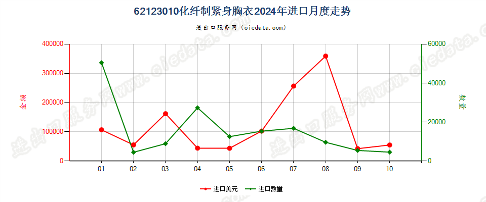 62123010化纤制紧身胸衣进口2024年月度走势图