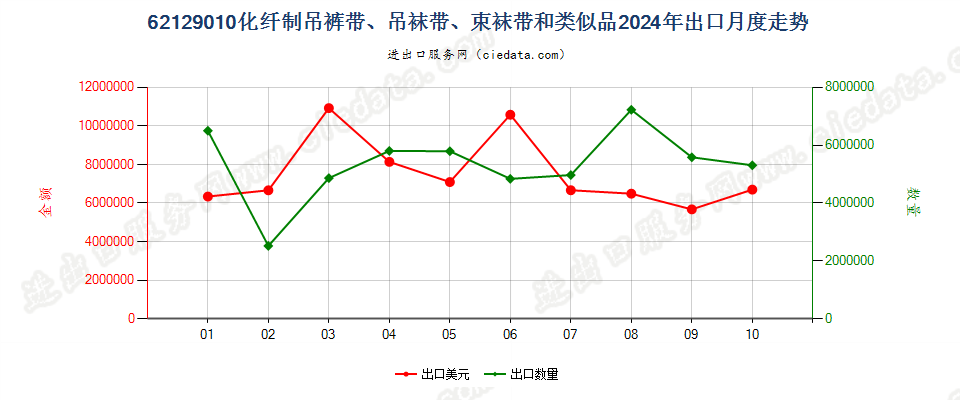 62129010化纤制吊裤带、吊袜带、束袜带和类似品出口2024年月度走势图