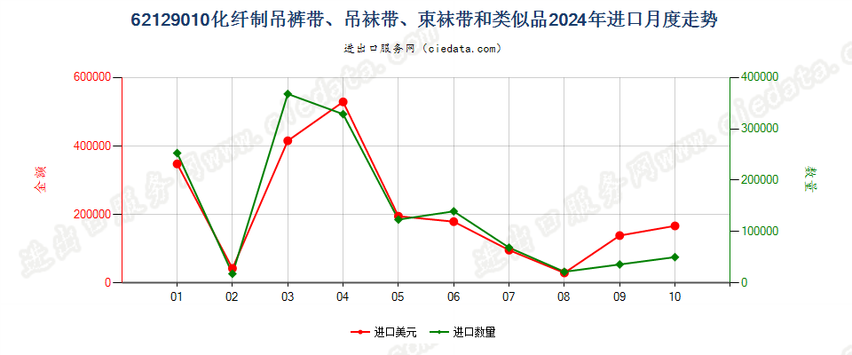 62129010化纤制吊裤带、吊袜带、束袜带和类似品进口2024年月度走势图