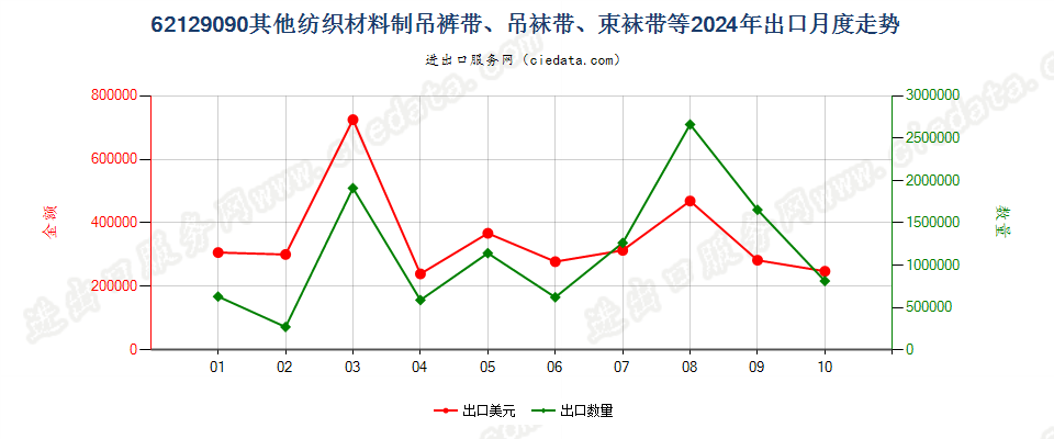 62129090其他纺织材料制吊裤带、吊袜带、束袜带等出口2024年月度走势图