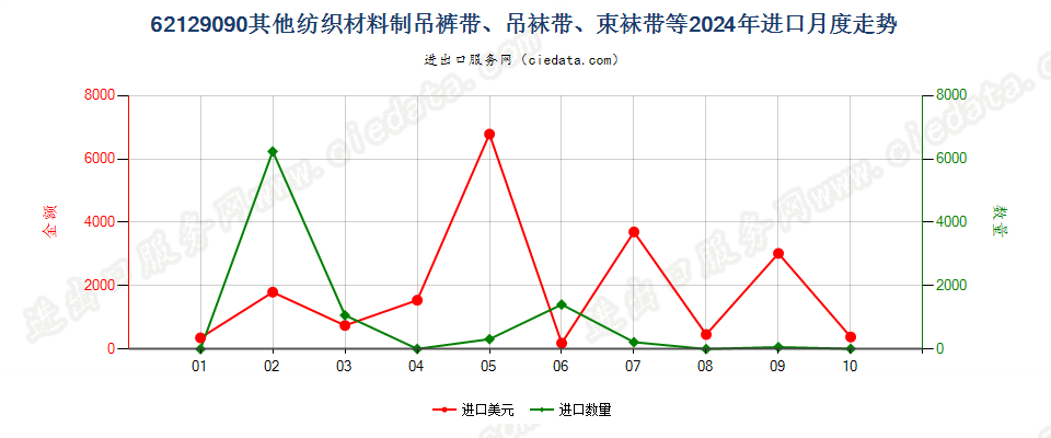 62129090其他纺织材料制吊裤带、吊袜带、束袜带等进口2024年月度走势图