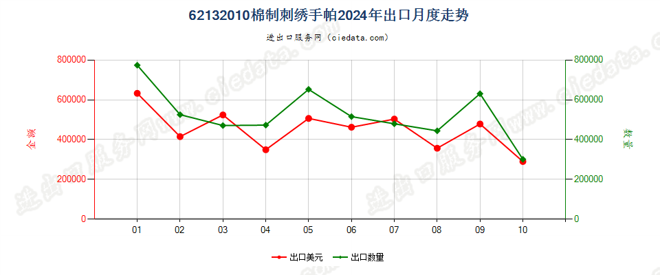 62132010棉制刺绣手帕出口2024年月度走势图