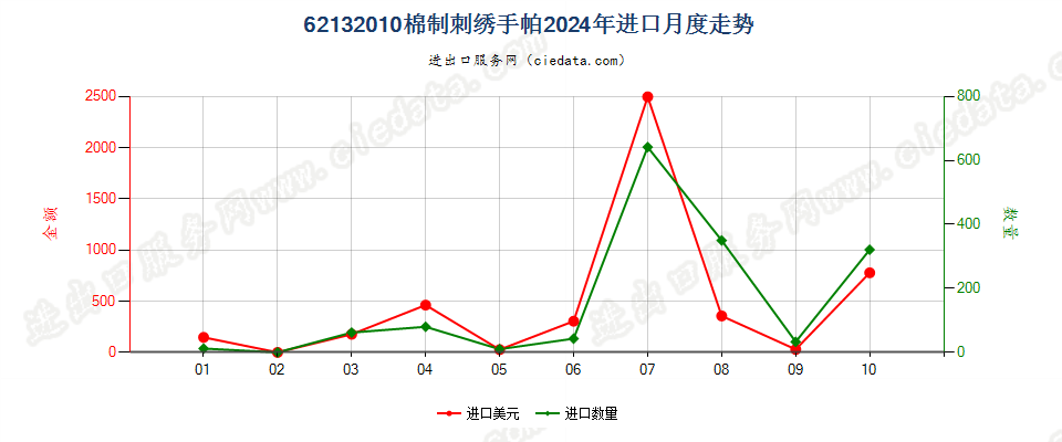 62132010棉制刺绣手帕进口2024年月度走势图