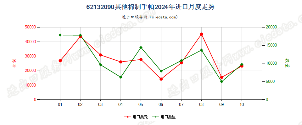 62132090其他棉制手帕进口2024年月度走势图