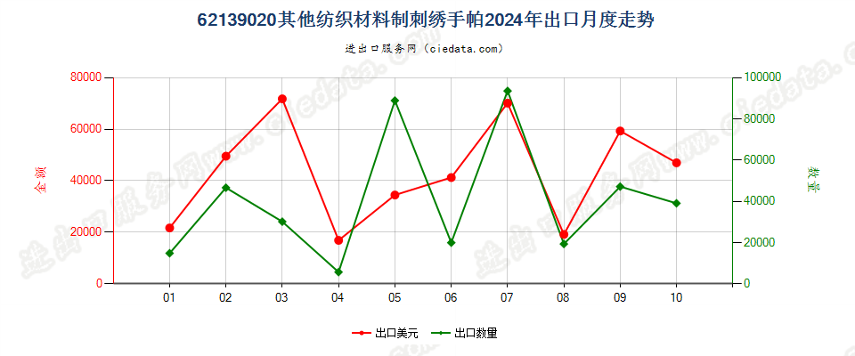 62139020其他纺织材料制刺绣手帕出口2024年月度走势图