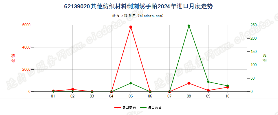 62139020其他纺织材料制刺绣手帕进口2024年月度走势图