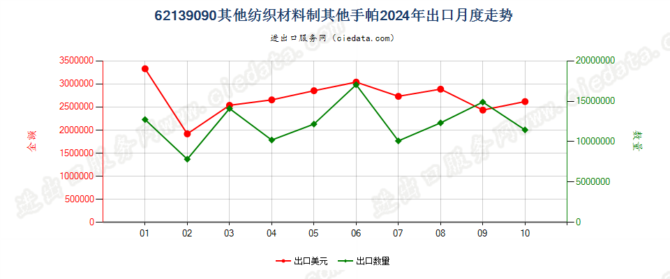 62139090其他纺织材料制其他手帕出口2024年月度走势图