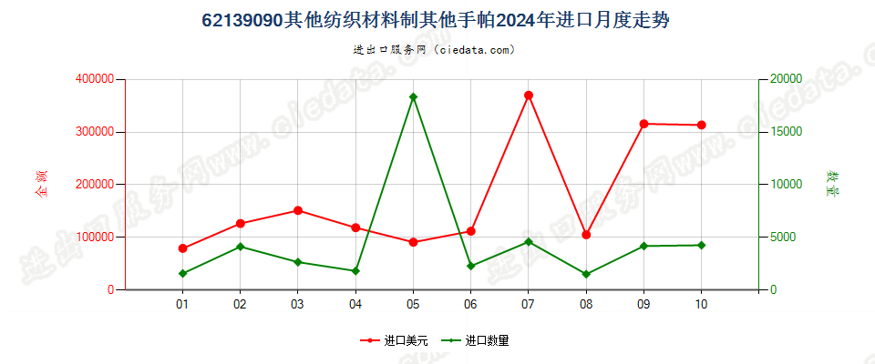 62139090其他纺织材料制其他手帕进口2024年月度走势图