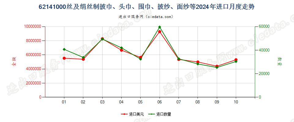 62141000丝及绢丝制披巾、头巾、围巾、披纱、面纱等进口2024年月度走势图