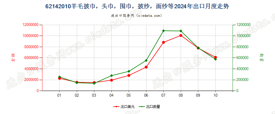 62142010羊毛披巾，头巾，围巾，披纱，面纱等出口2024年月度走势图