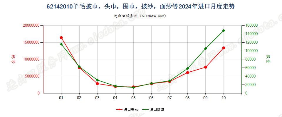 62142010羊毛披巾，头巾，围巾，披纱，面纱等进口2024年月度走势图