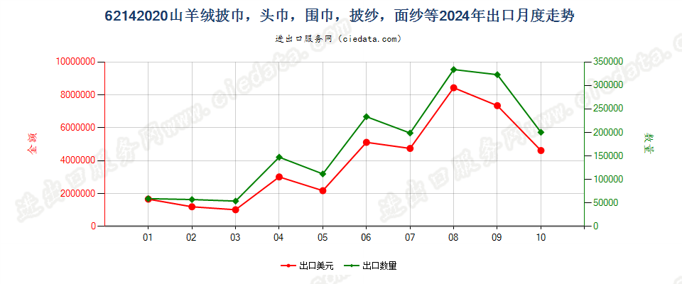 62142020山羊绒披巾，头巾，围巾，披纱，面纱等出口2024年月度走势图