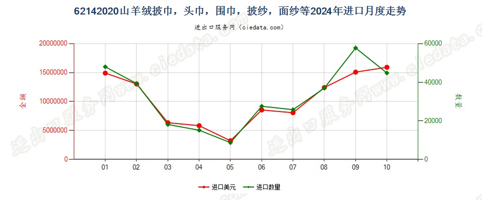 62142020山羊绒披巾，头巾，围巾，披纱，面纱等进口2024年月度走势图