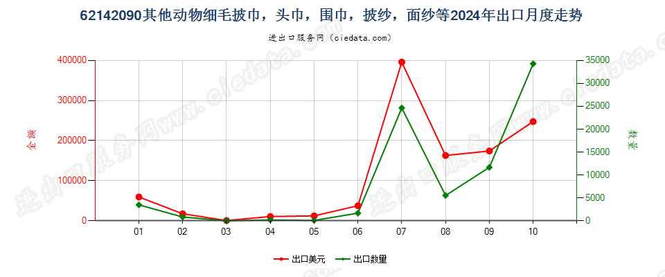 62142090其他动物细毛披巾，头巾，围巾，披纱，面纱等出口2024年月度走势图