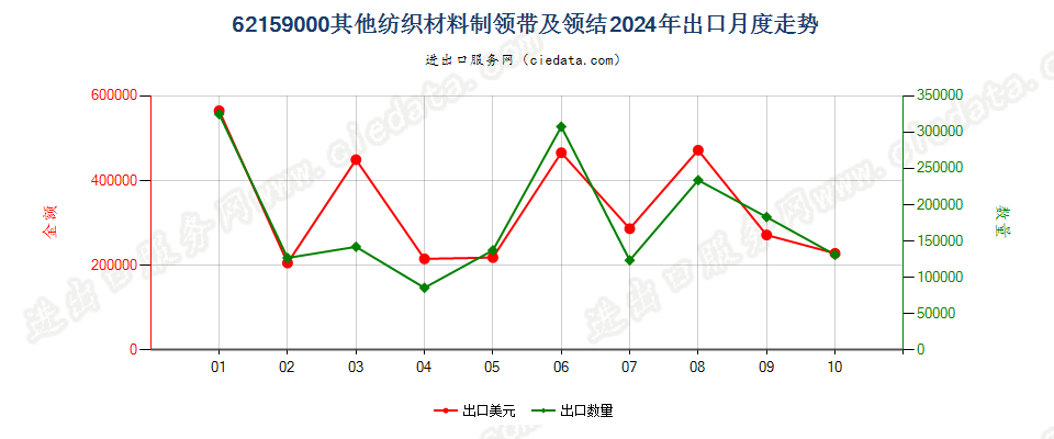 62159000其他纺织材料制领带及领结出口2024年月度走势图