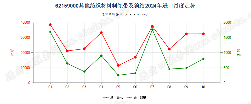 62159000其他纺织材料制领带及领结进口2024年月度走势图