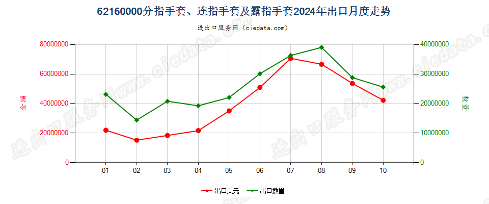 62160000分指手套、连指手套及露指手套出口2024年月度走势图