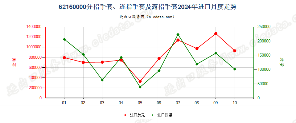 62160000分指手套、连指手套及露指手套进口2024年月度走势图