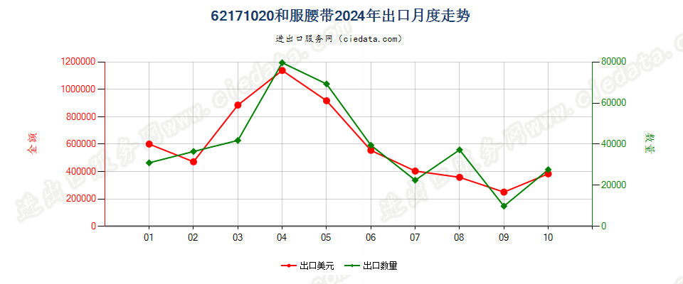 62171020和服腰带出口2024年月度走势图