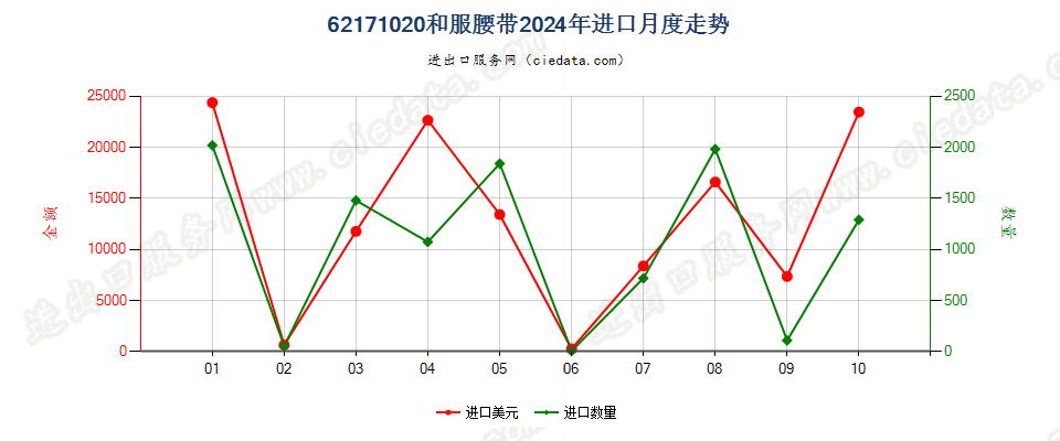 62171020和服腰带进口2024年月度走势图