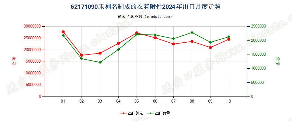 62171090未列名制成的衣着附件出口2024年月度走势图