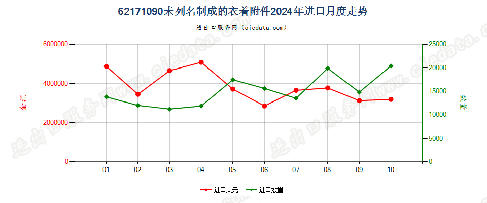 62171090未列名制成的衣着附件进口2024年月度走势图