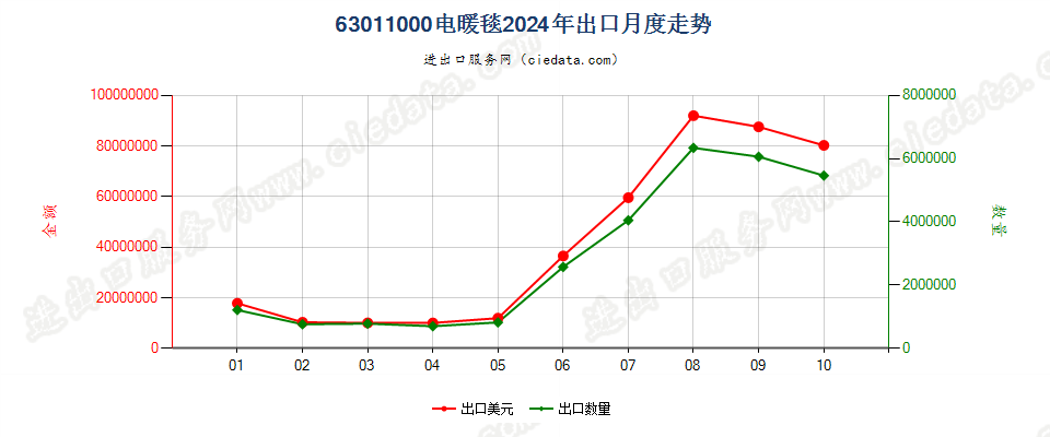 63011000电暖毯出口2024年月度走势图