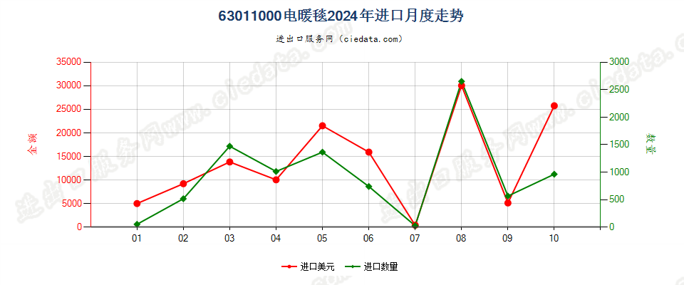 63011000电暖毯进口2024年月度走势图