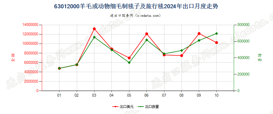 63012000羊毛或动物细毛制毯子及旅行毯出口2024年月度走势图