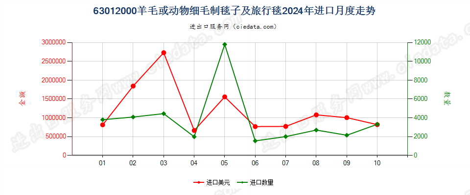 63012000羊毛或动物细毛制毯子及旅行毯进口2024年月度走势图