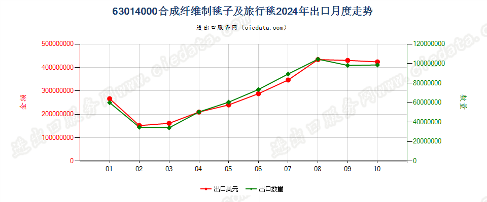 63014000合成纤维制毯子及旅行毯出口2024年月度走势图