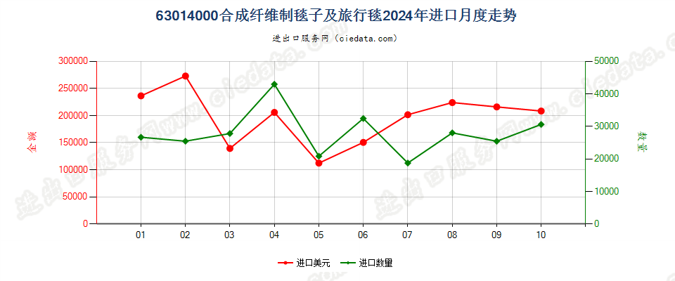 63014000合成纤维制毯子及旅行毯进口2024年月度走势图