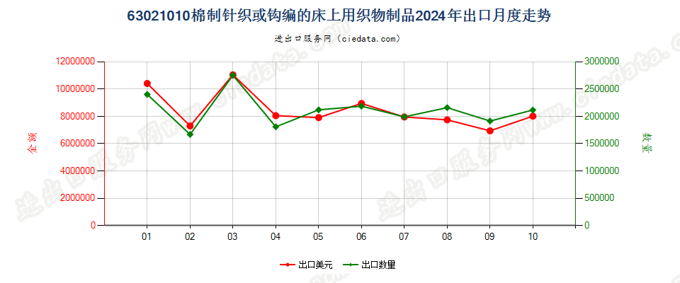 63021010棉制针织或钩编的床上用织物制品出口2024年月度走势图