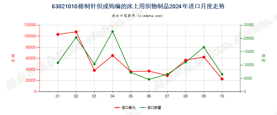 63021010棉制针织或钩编的床上用织物制品进口2024年月度走势图