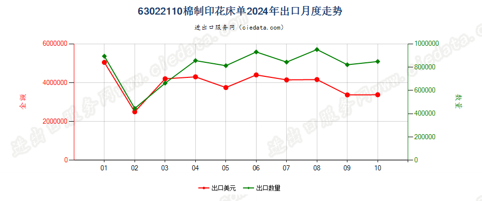 63022110棉制印花床单出口2024年月度走势图