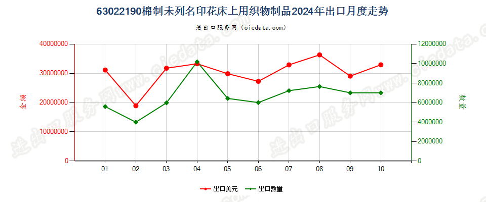 63022190棉制未列名印花床上用织物制品出口2024年月度走势图