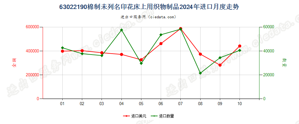 63022190棉制未列名印花床上用织物制品进口2024年月度走势图