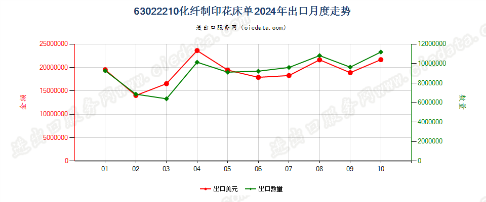 63022210化纤制印花床单出口2024年月度走势图