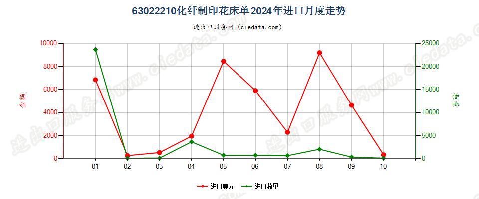 63022210化纤制印花床单进口2024年月度走势图