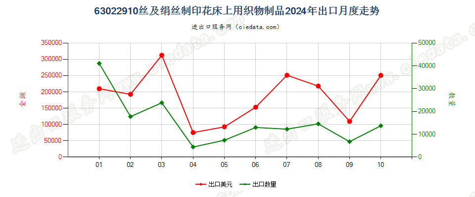 63022910丝及绢丝制印花床上用织物制品出口2024年月度走势图